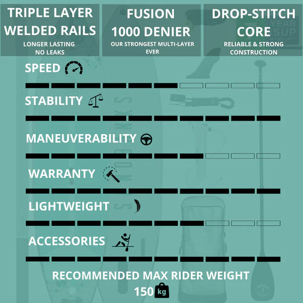 Sandbanks Style Cruise PRO iSUP paddleboard package