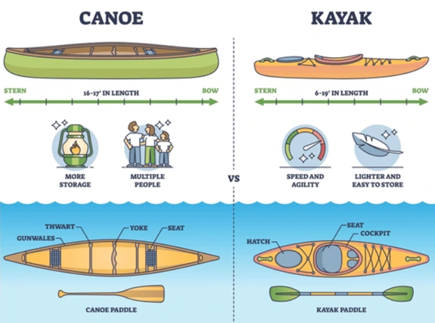 A Comprehensive Comparison: Kayak v Canoe